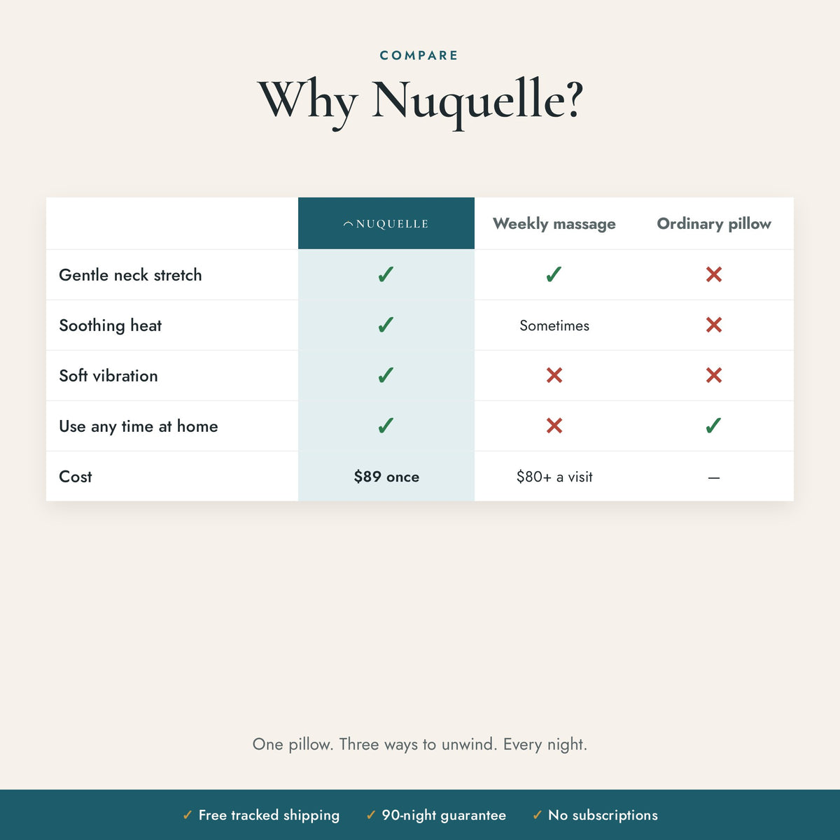 Nuquelle compared with a weekly massage and an ordinary pillow